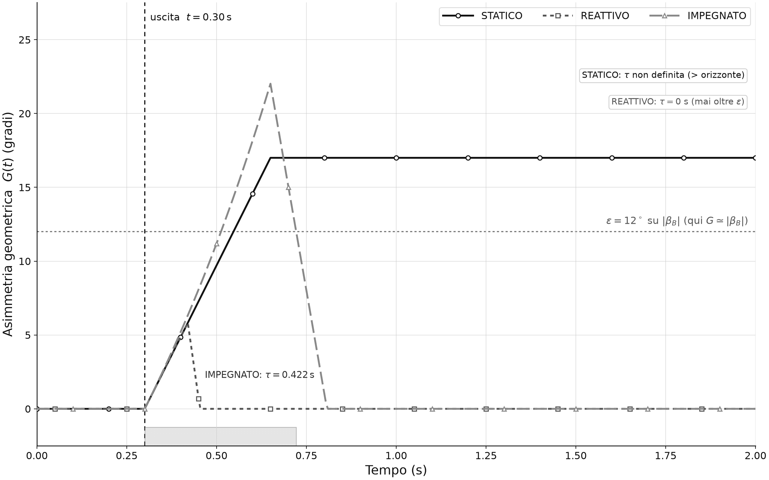 Chart of geometric asymmetry G over time for the three scenarios, with the exit instant, the epsilon threshold and the tau window marked.