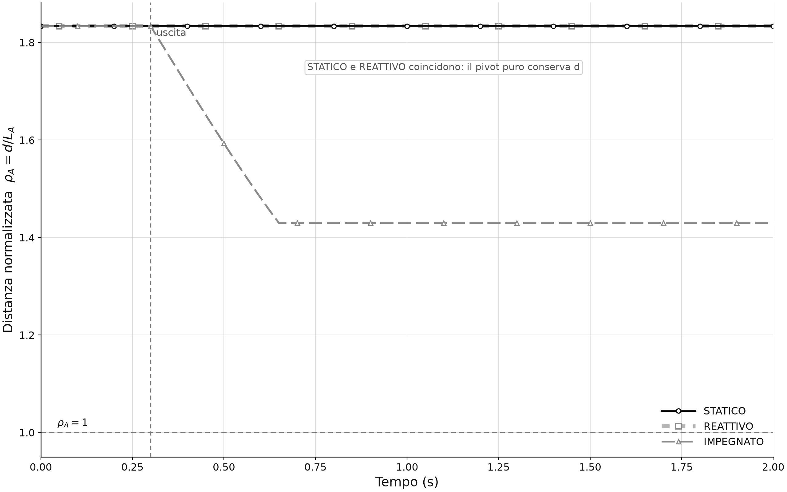 Chart of normalised distance rho over time for the three scenarios.
