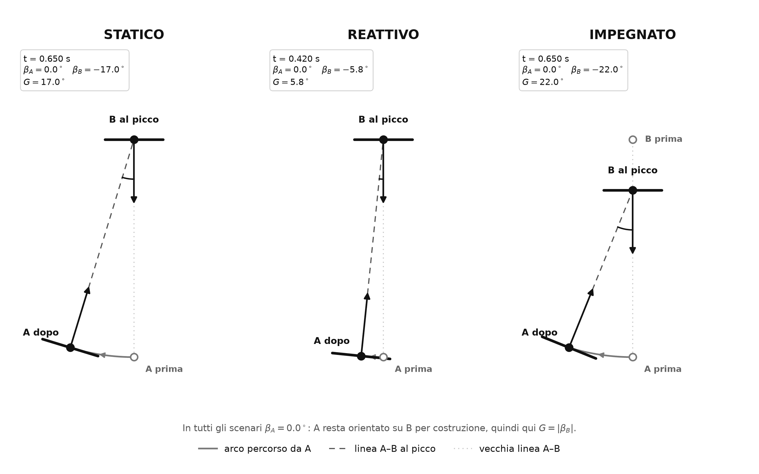 Three panels showing a top-down view of the two boxers at the moment of peak asymmetry, one per scenario: static, reactive and committed-forward opponent.